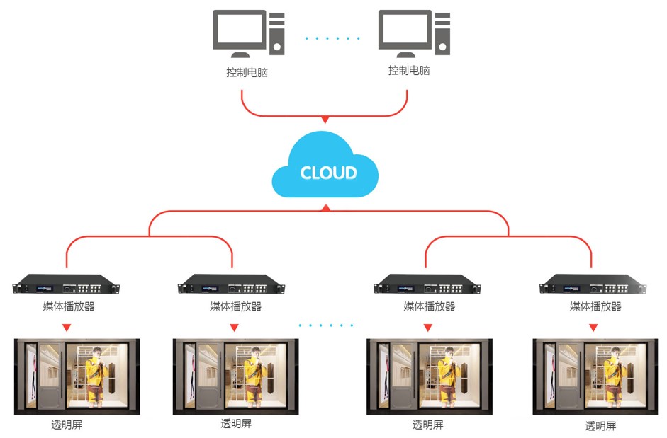 人生就是博官网智慧LED通明屏 集群云节造拓扑图